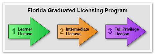 FL graduated license program