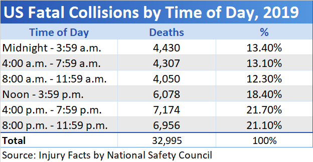 Collisions Time of Day