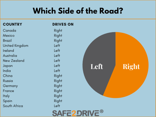 Which country drives on the right and which on the left side of the road.