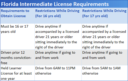 florida license requirements