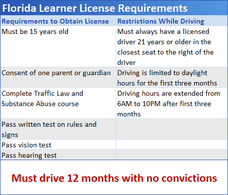 New Testing Requirement To Renew Expired Florida Driver's License 