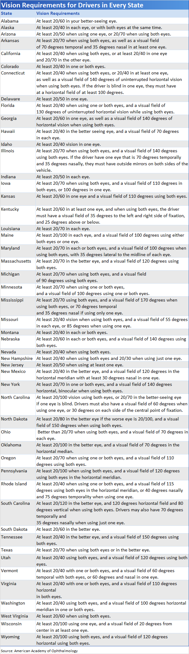 Vision Requirements