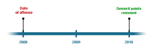 points timeline