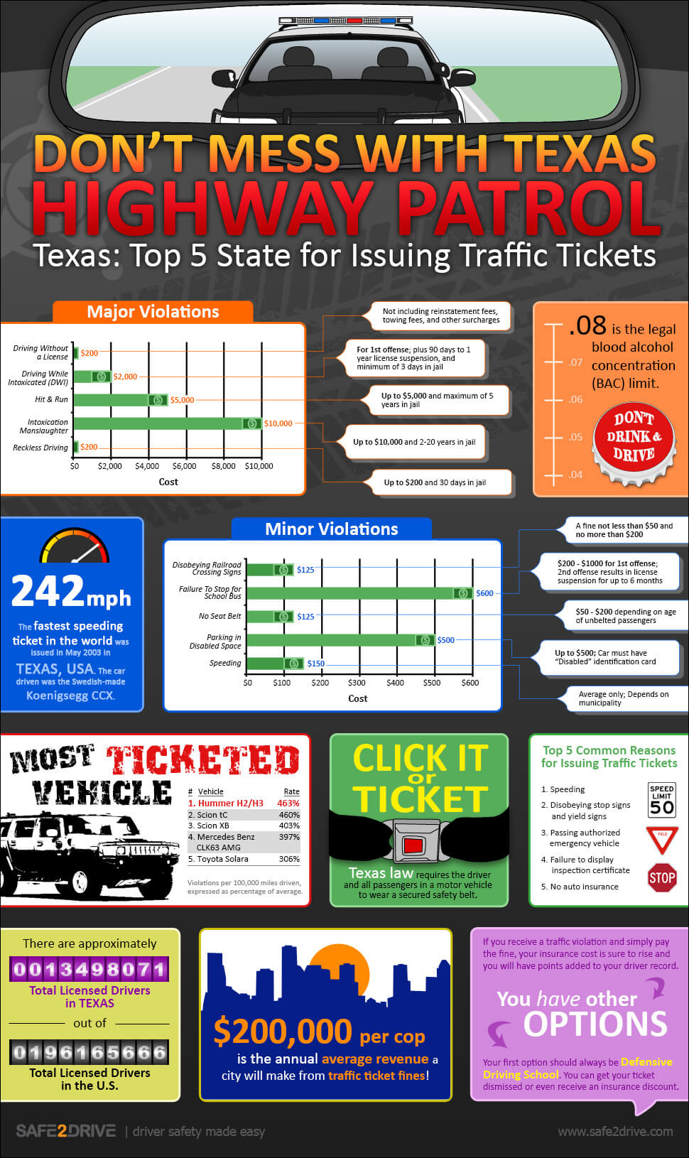 Texas Moving Violations Chart