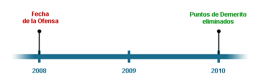 points timeline