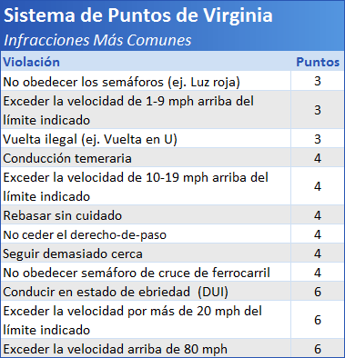Virginia Point System